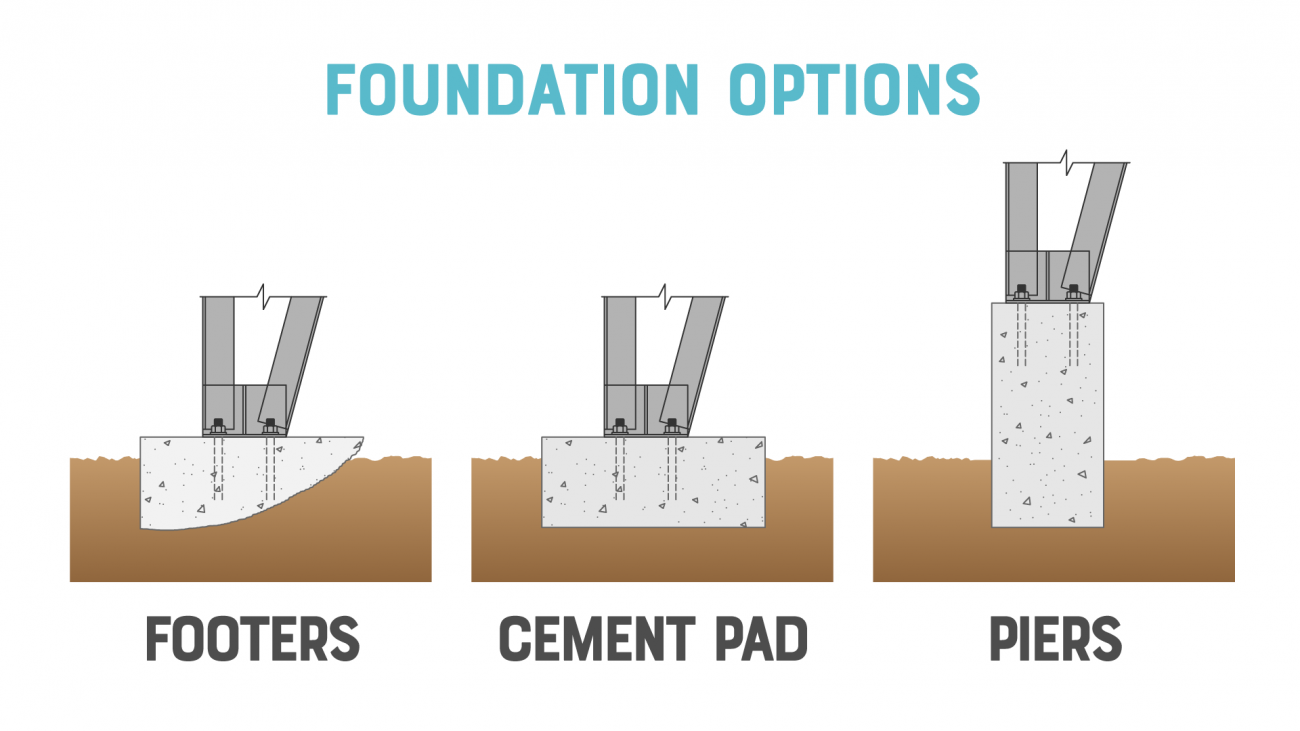 Foundation Options - Footers, Cement Pad, Piers