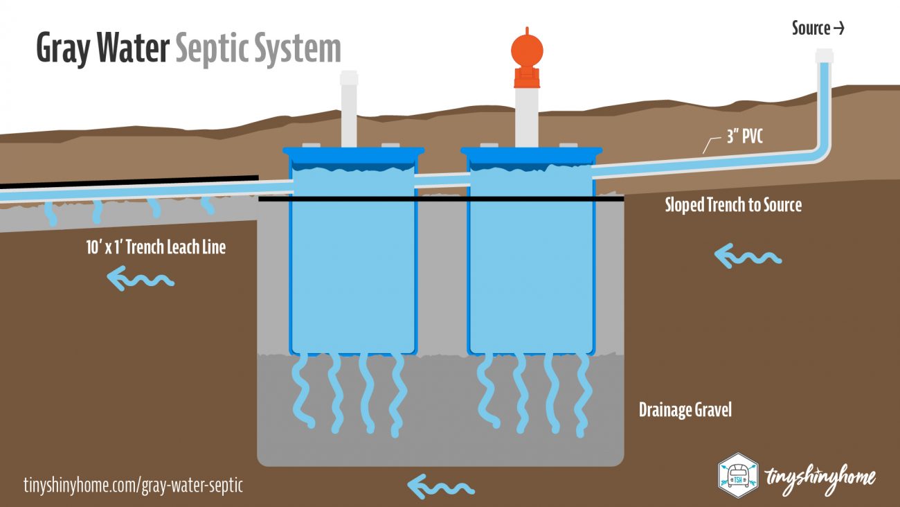 Gray Water Septic Plans & Installation for RV's & Tiny Houses