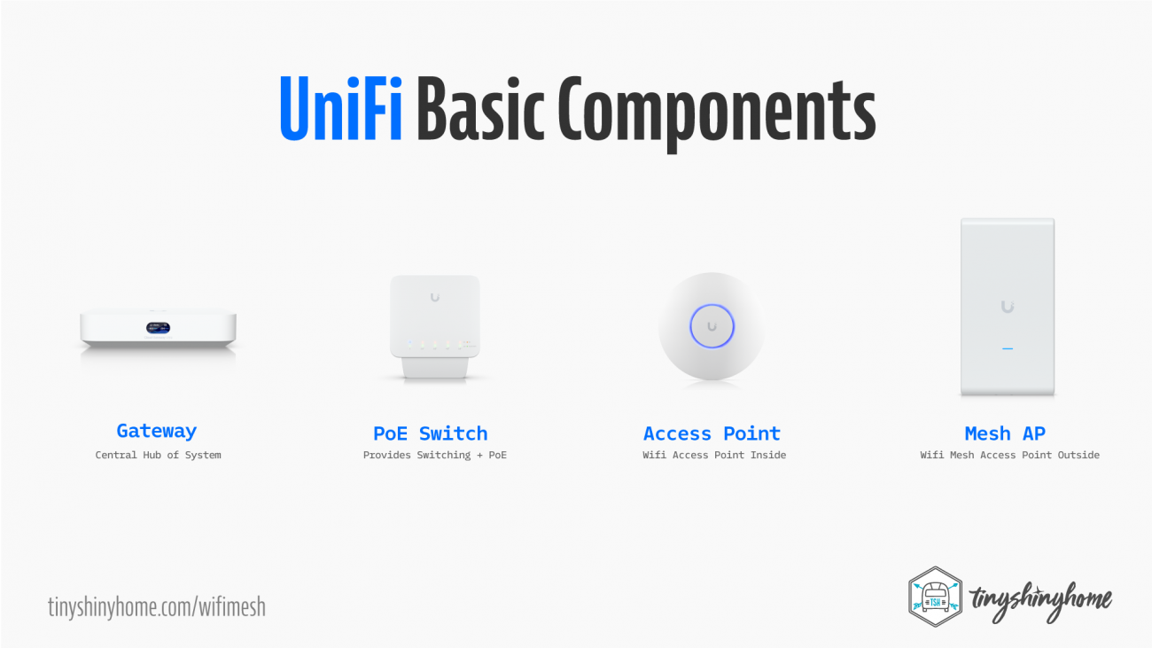 UniFi Basic Components