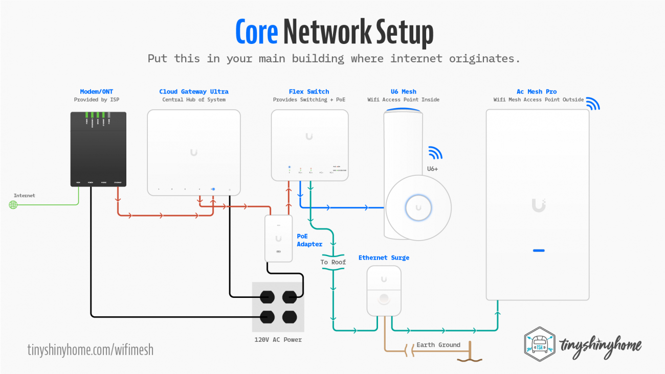 Uni Fi Core Network