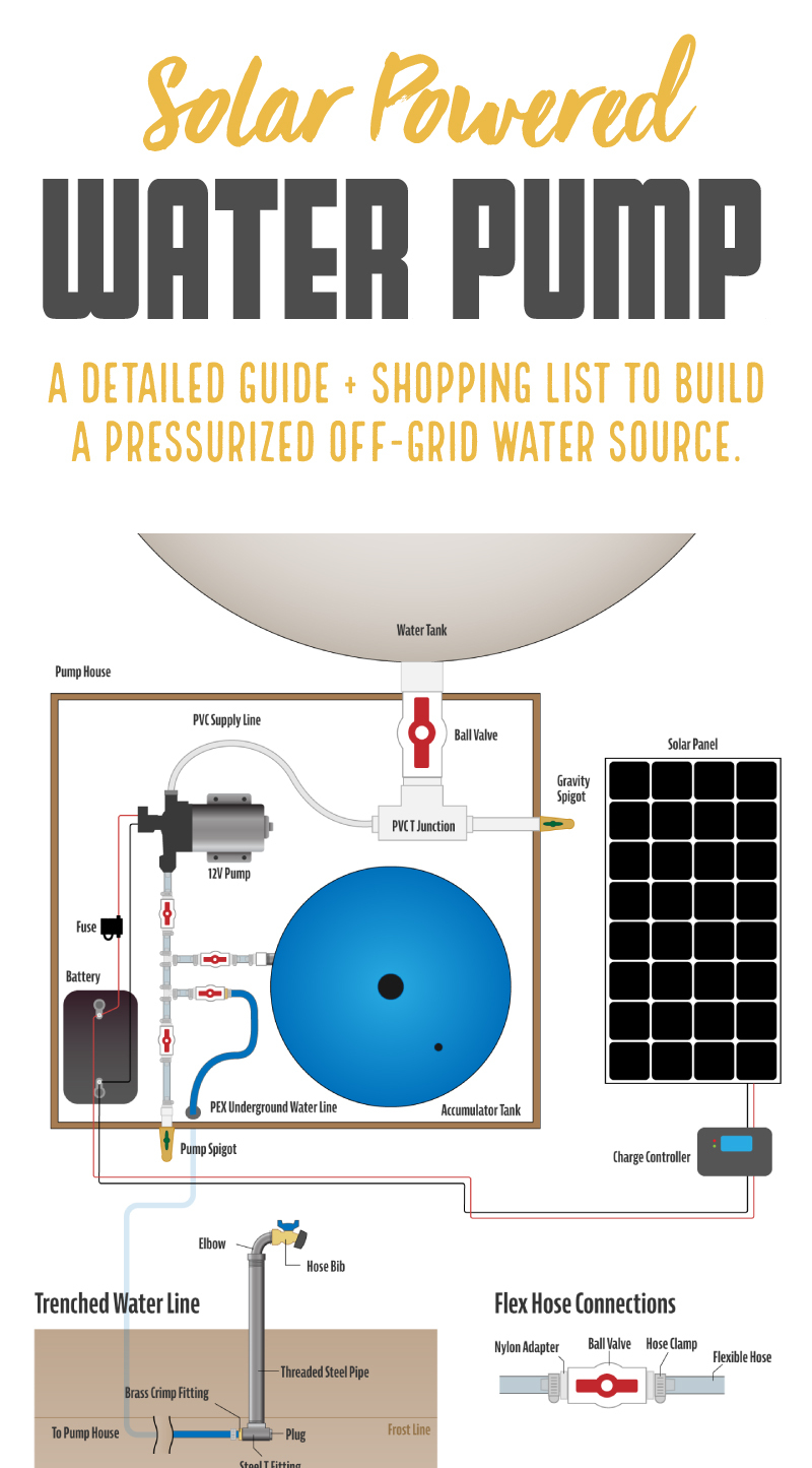 Solar Powered Water Pump - A detailed guide + shopping list to build a pressurized off-grid water source.